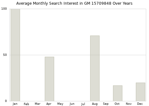 Monthly average search interest in GM 15709848 part over years from 2013 to 2020.