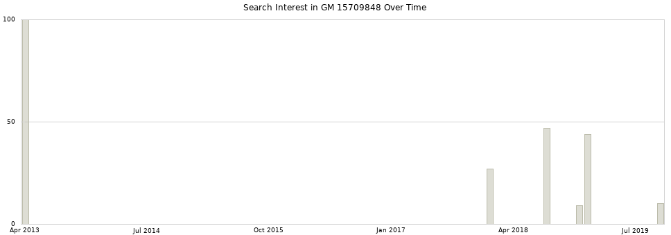 Search interest in GM 15709848 part aggregated by months over time.