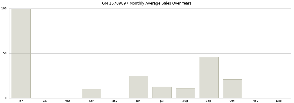 GM 15709897 monthly average sales over years from 2014 to 2020.