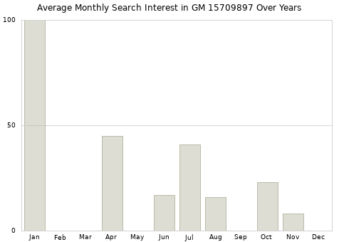 Monthly average search interest in GM 15709897 part over years from 2013 to 2020.
