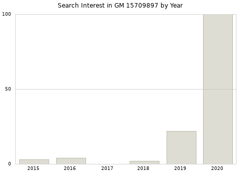 Annual search interest in GM 15709897 part.