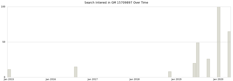 Search interest in GM 15709897 part aggregated by months over time.