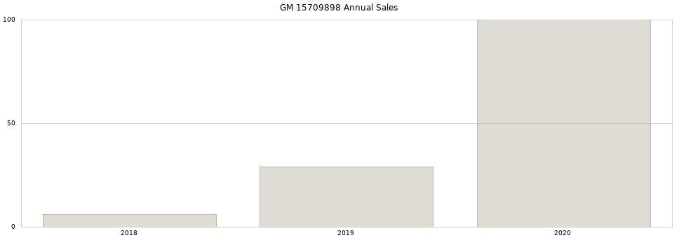 GM 15709898 part annual sales from 2014 to 2020.
