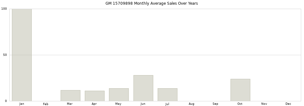 GM 15709898 monthly average sales over years from 2014 to 2020.