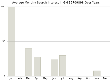 Monthly average search interest in GM 15709898 part over years from 2013 to 2020.