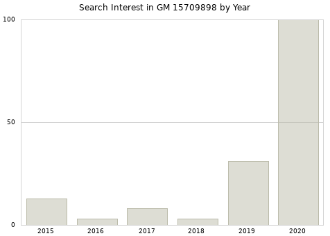 Annual search interest in GM 15709898 part.