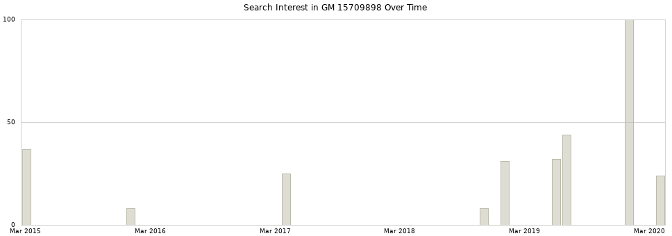 Search interest in GM 15709898 part aggregated by months over time.