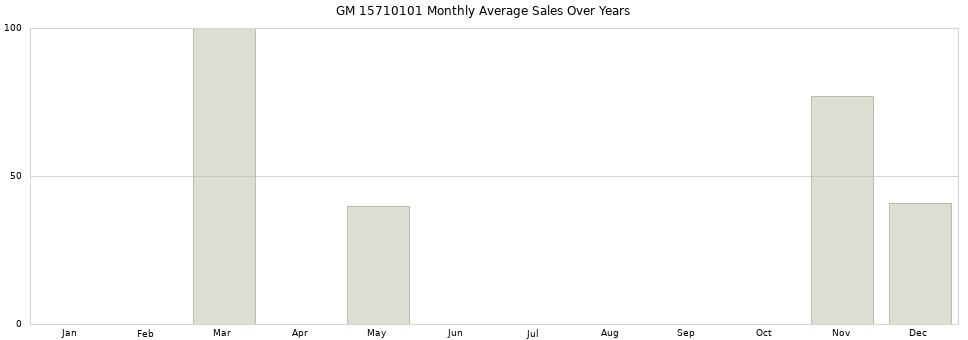 GM 15710101 monthly average sales over years from 2014 to 2020.