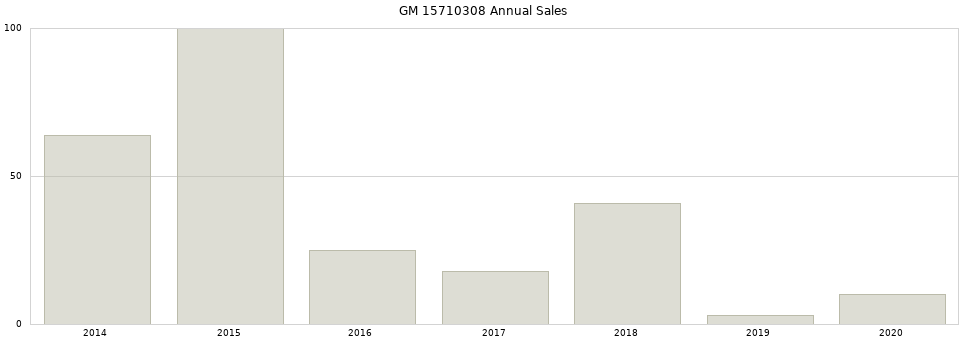 GM 15710308 part annual sales from 2014 to 2020.