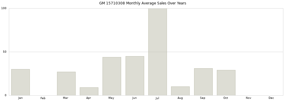 GM 15710308 monthly average sales over years from 2014 to 2020.
