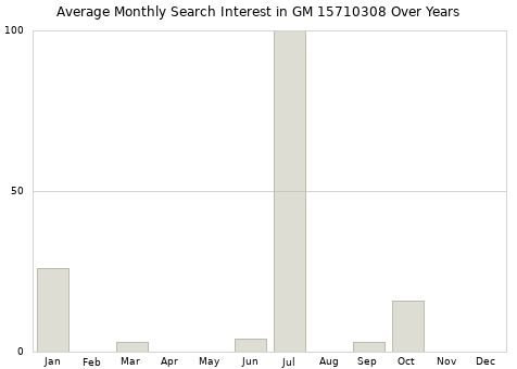 Monthly average search interest in GM 15710308 part over years from 2013 to 2020.