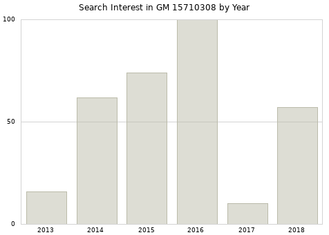 Annual search interest in GM 15710308 part.
