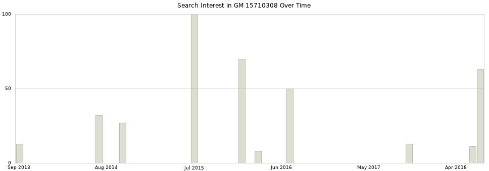 Search interest in GM 15710308 part aggregated by months over time.