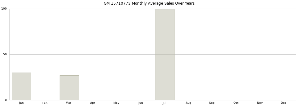 GM 15710773 monthly average sales over years from 2014 to 2020.