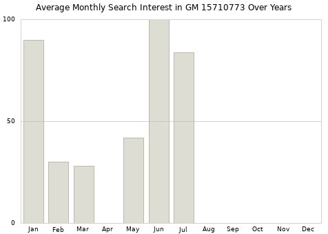 Monthly average search interest in GM 15710773 part over years from 2013 to 2020.