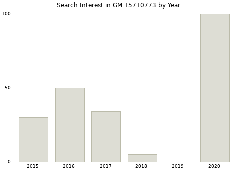 Annual search interest in GM 15710773 part.