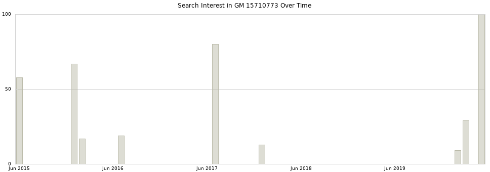Search interest in GM 15710773 part aggregated by months over time.