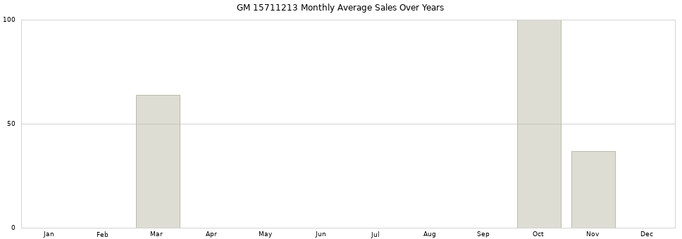 GM 15711213 monthly average sales over years from 2014 to 2020.