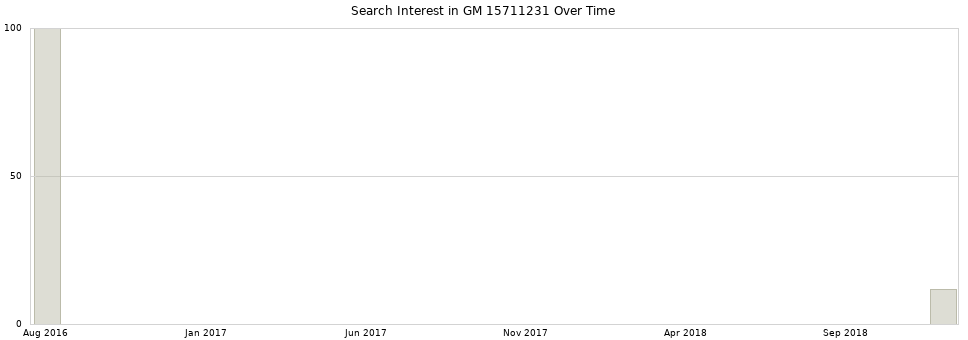Search interest in GM 15711231 part aggregated by months over time.