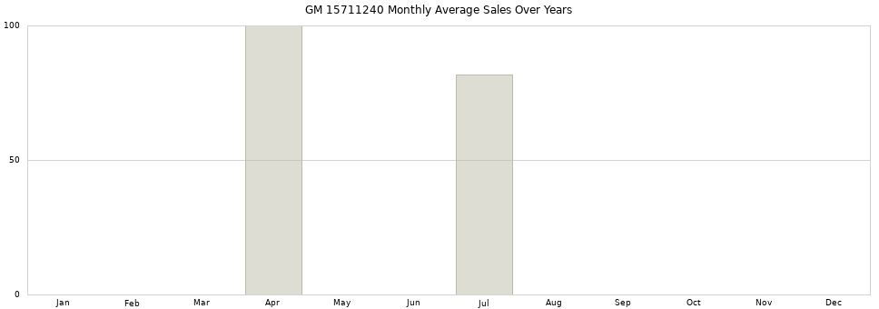 GM 15711240 monthly average sales over years from 2014 to 2020.