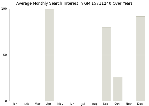 Monthly average search interest in GM 15711240 part over years from 2013 to 2020.