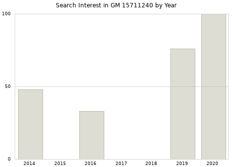 Annual search interest in GM 15711240 part.