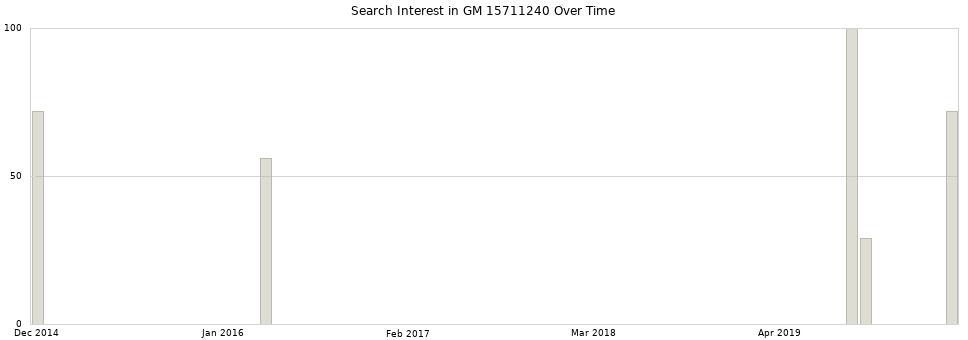 Search interest in GM 15711240 part aggregated by months over time.