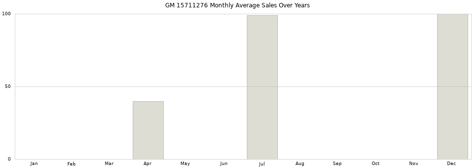 GM 15711276 monthly average sales over years from 2014 to 2020.