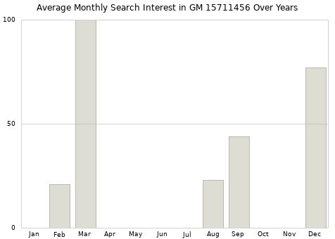 Monthly average search interest in GM 15711456 part over years from 2013 to 2020.