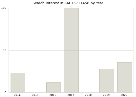 Annual search interest in GM 15711456 part.