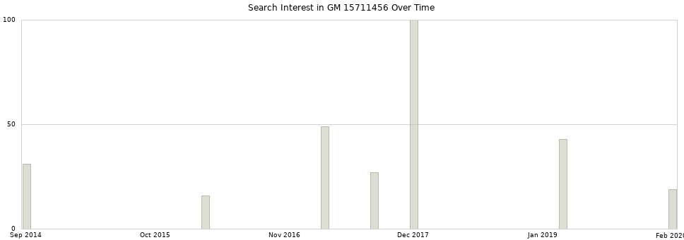 Search interest in GM 15711456 part aggregated by months over time.