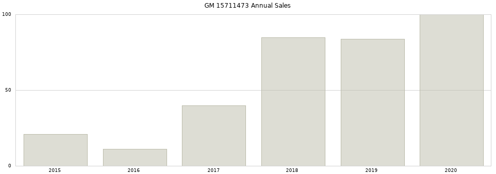 GM 15711473 part annual sales from 2014 to 2020.