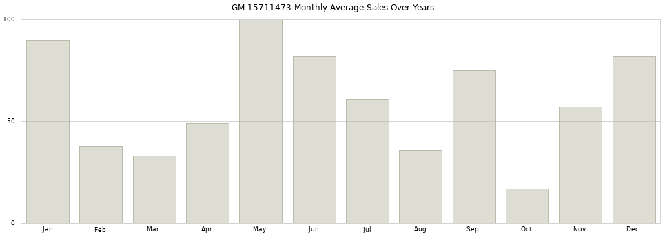 GM 15711473 monthly average sales over years from 2014 to 2020.