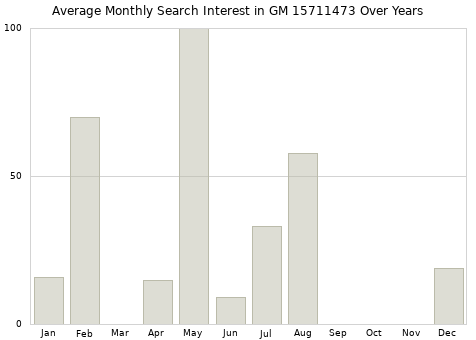 Monthly average search interest in GM 15711473 part over years from 2013 to 2020.