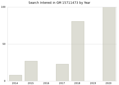 Annual search interest in GM 15711473 part.