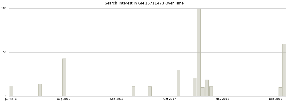 Search interest in GM 15711473 part aggregated by months over time.