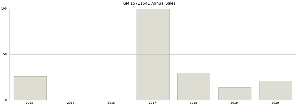GM 15711541 part annual sales from 2014 to 2020.