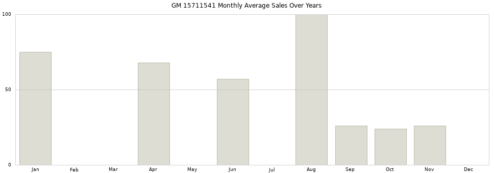GM 15711541 monthly average sales over years from 2014 to 2020.