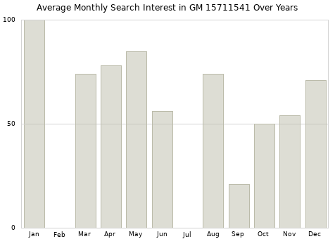 Monthly average search interest in GM 15711541 part over years from 2013 to 2020.