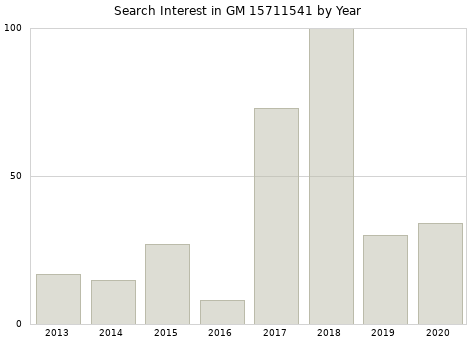 Annual search interest in GM 15711541 part.