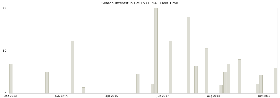 Search interest in GM 15711541 part aggregated by months over time.