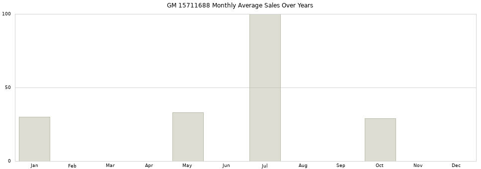 GM 15711688 monthly average sales over years from 2014 to 2020.