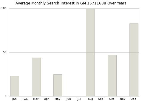 Monthly average search interest in GM 15711688 part over years from 2013 to 2020.