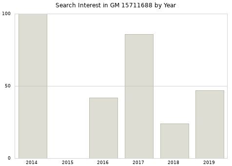 Annual search interest in GM 15711688 part.