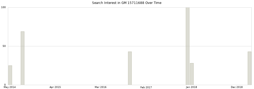 Search interest in GM 15711688 part aggregated by months over time.