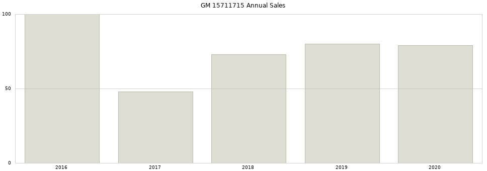 GM 15711715 part annual sales from 2014 to 2020.