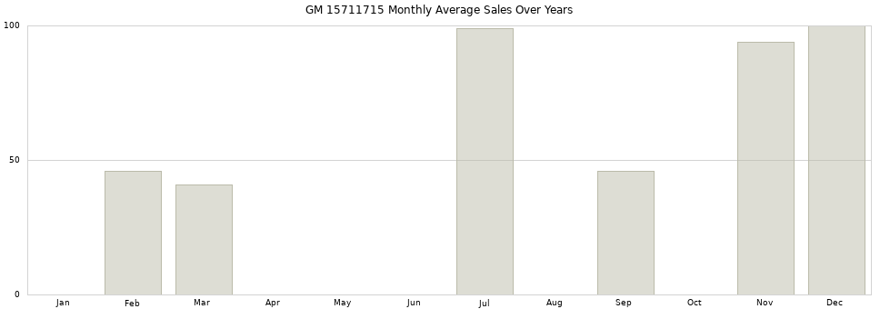 GM 15711715 monthly average sales over years from 2014 to 2020.