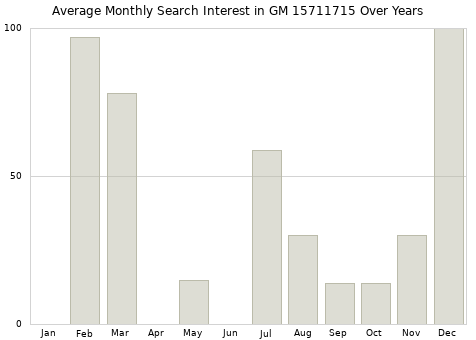 Monthly average search interest in GM 15711715 part over years from 2013 to 2020.