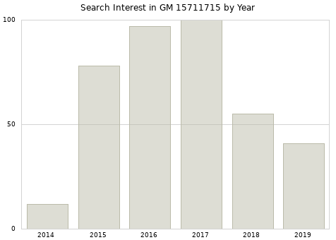 Annual search interest in GM 15711715 part.