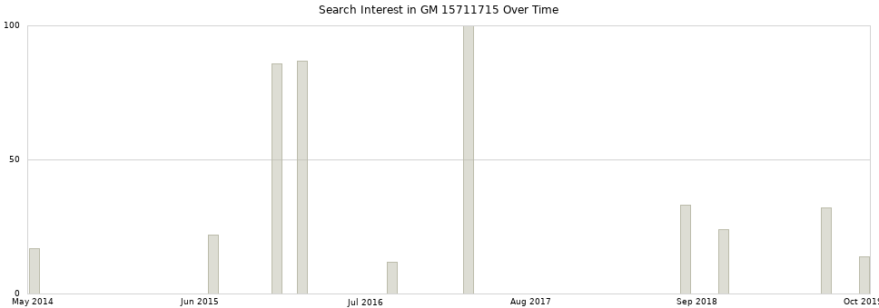 Search interest in GM 15711715 part aggregated by months over time.